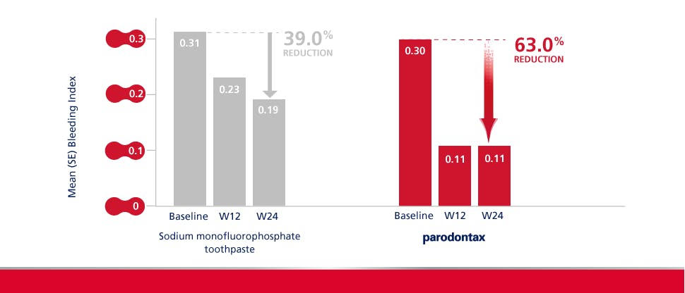 Graph showing that parodontax toothpaste results in a 1.5x reduction in gingival bleeding vs other toothpaste