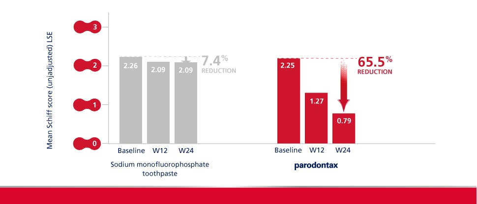 Graph showing that parodontax toothpaste can help reduce dentine sensitivity up to 8x more than other toothpastes