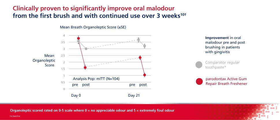 Graph showing improvement in oral malodour with continued use over 3 weeks