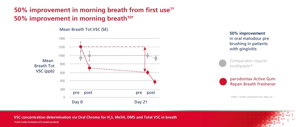 Graph showing 50% improvement in mean total VSC levels pre brushing for patients after 21 days