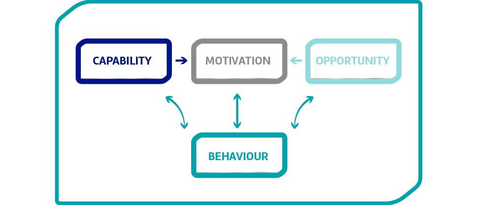 COM-B module of behaviour change