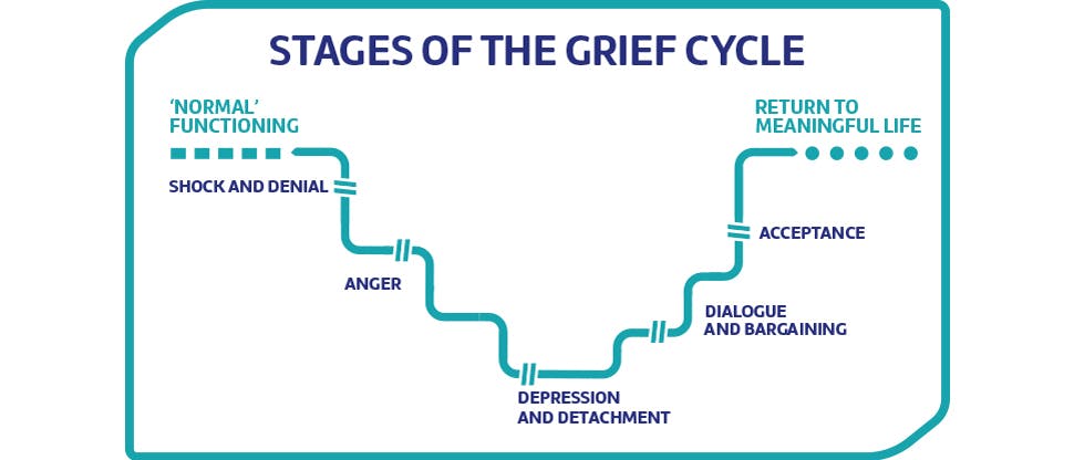 Stages of the grief cycle