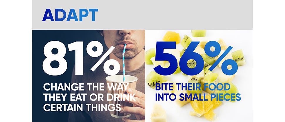 Adapt 81% change the way they eat or drink 56% bite their food into small pieces