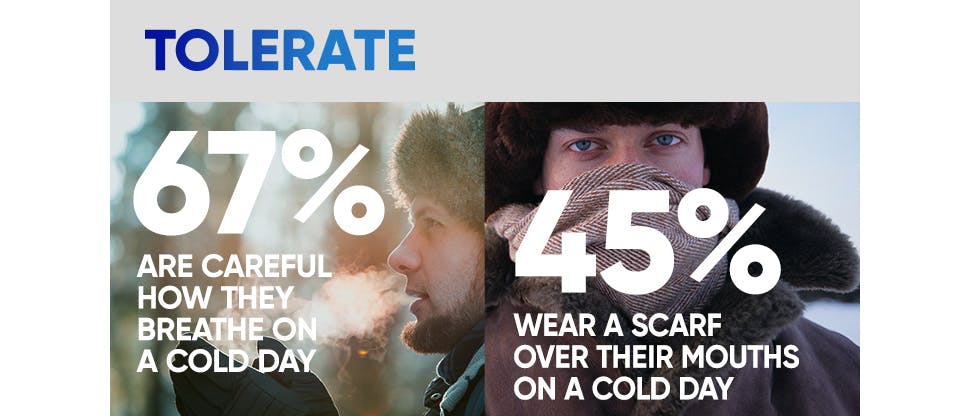 Tolerate 67% are careful how they breathe on a cold day 45% wear a scarf over their mouths on a cold day