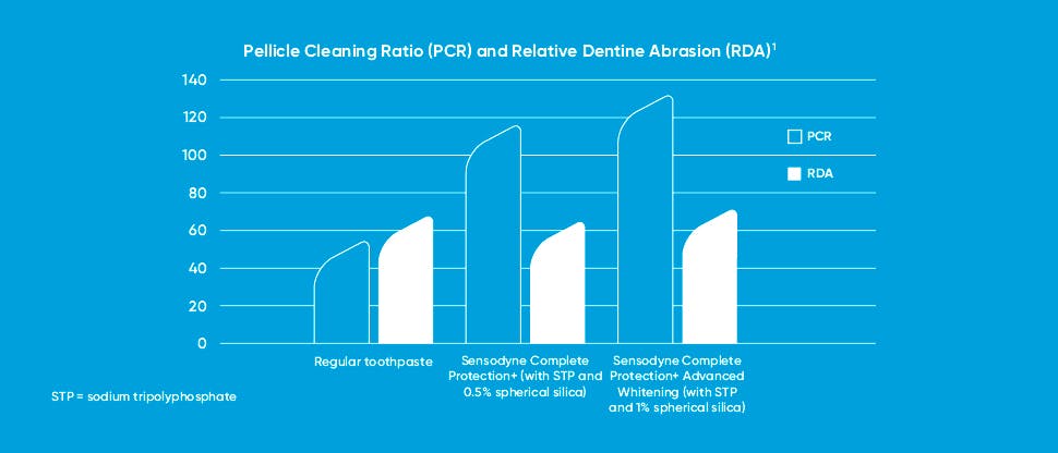 PCR and RDA chart