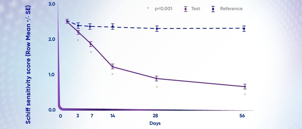 Graph to show reduction in Schiff sensitivity score in 3 days of sensitive teeth treatment with Sensodyne Clinical Repair Toothpaste