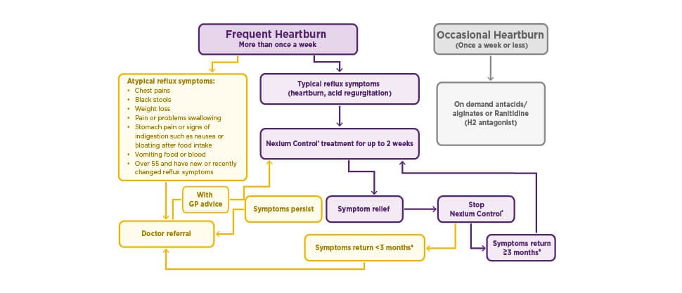 Flowchart of frequent and occasional heartburn
