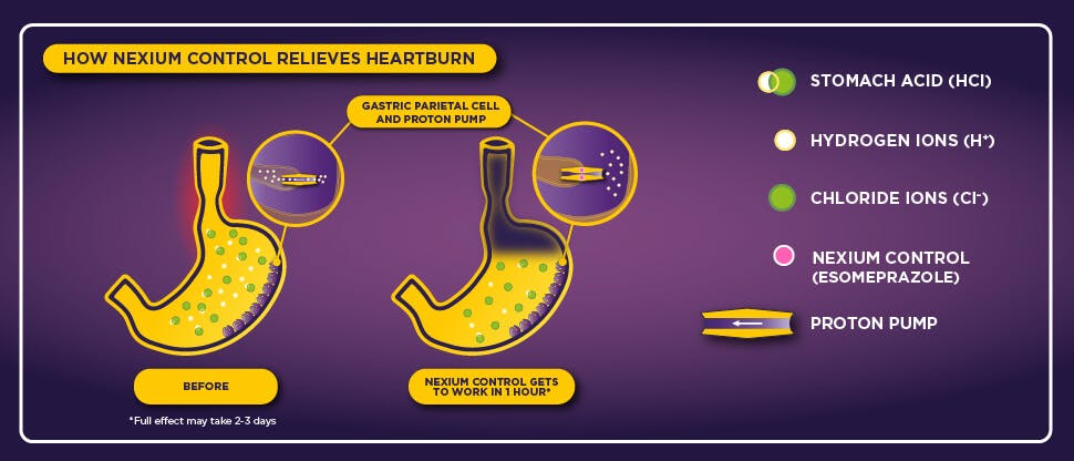 Image of stomach with acid before and after treatment