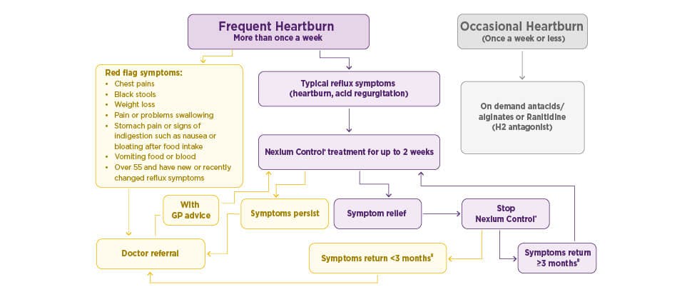 Flowchart of frequent and occasional heartburn