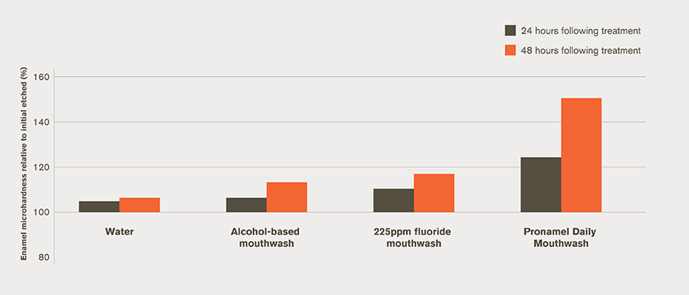 Laboratory rehardening bar chart