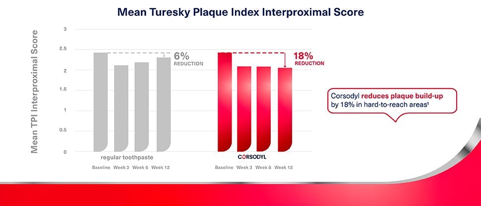 Graph showing that use of Corsodyl toothpaste reduces plaque build-up by 18% in hard-to-reach areas compared to use of a regular toothpaste over a 12 week period.