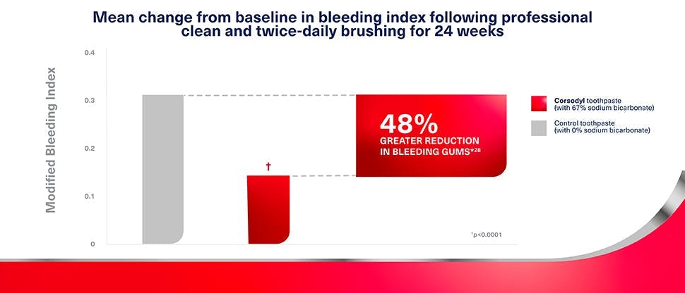 Graph showing that use of Corsodyl toothpaste containing sodium bicarbonate achieves a 48% greater reduction in bleeding gums compared with the use of a control toothpaste without sodium bicarbonate after 6 months.
