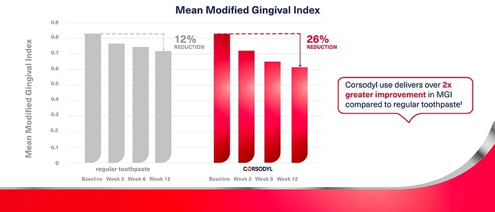 Graph showing that use of Corsodyl toothpaste delivers over 2x greater improvement in MGI compared to regular toothpaste over a 12 week period.