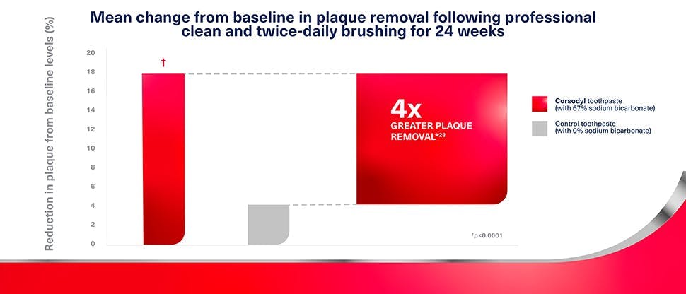 Graph showing that use of Corsodyl toothpaste containing sodium bicarbonate achieves 4x greater plaque removal than use of a control toothpaste without sodium bicarbonate over a 24 week period.