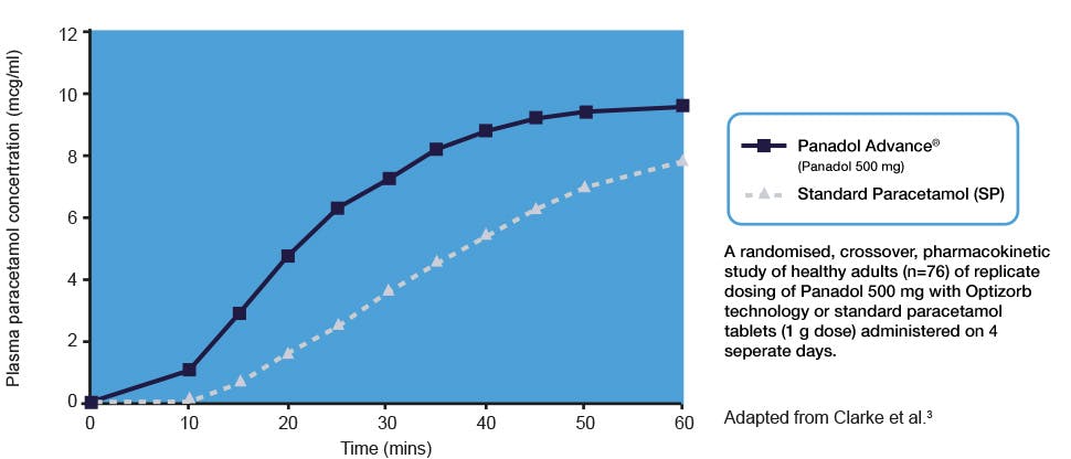 Graph that shows Panadol is absorbed faster compared with standard paracetamol tablets