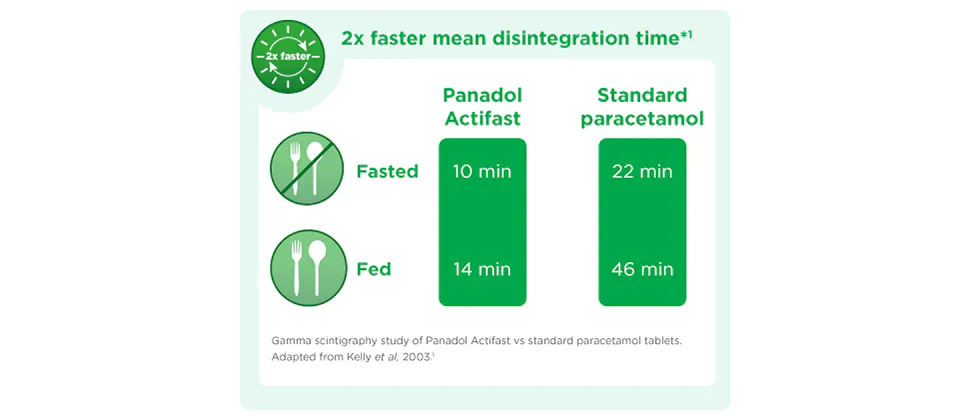 Figure showing faster disintegration time of Panadol Actifast
