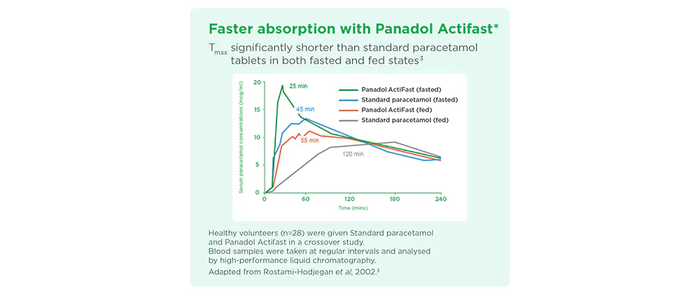 Graph that shows Panadol Actifast 500mg Tablets are absorbed faster compared with standard paracetamol tablets