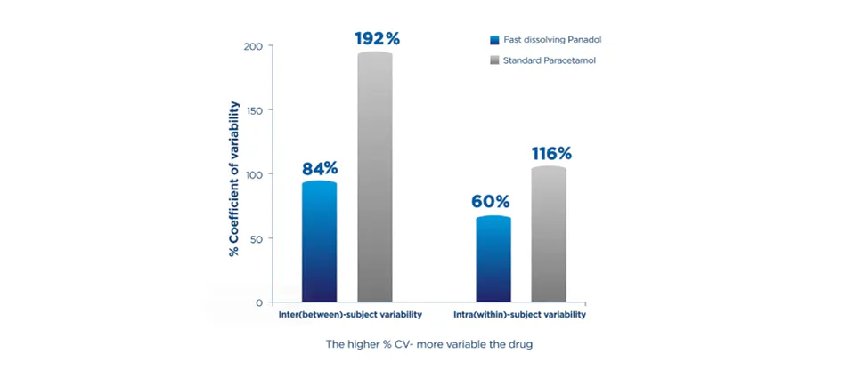 Graph showing % coefficient of variability for Panadol with Optizorb vs standard paracetamol tablets for inter-subject variability and intra-subject variability 
