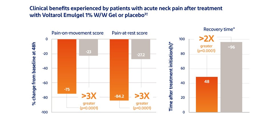 Graph showing pain relief with Voltarol Emulgel 1% versus placebo 