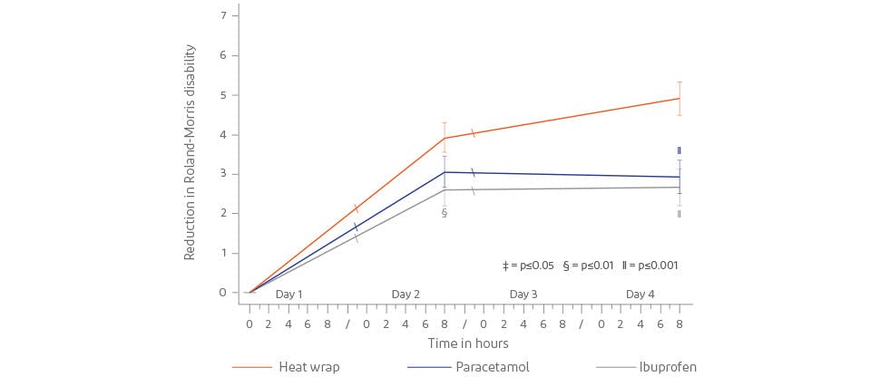 Graph showing reduction in disability score with Voltarol Heat Patch vs paracetamol and ibuprofen