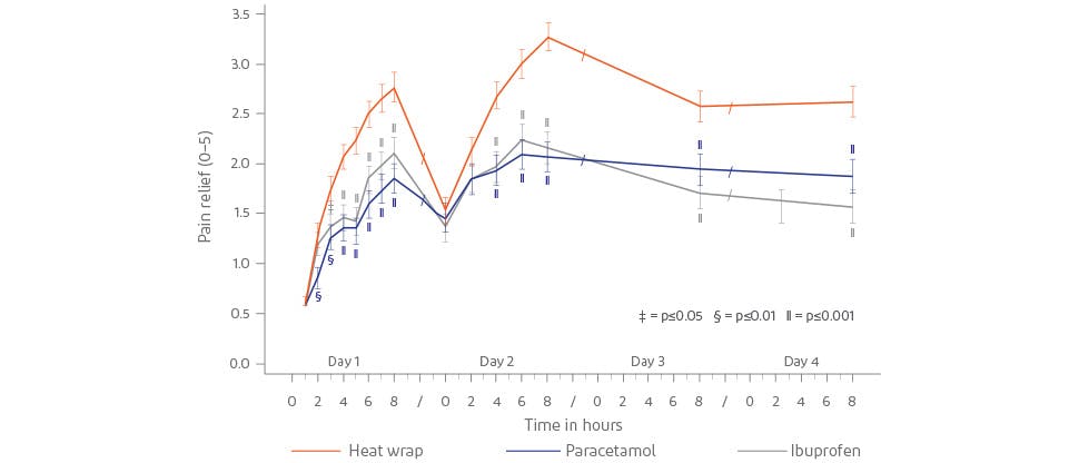 Graph showing pain relief with Voltarol Heat Patches, paracetamol and ibuprofen