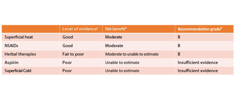 Evidence for non-invasive interventions in acute low back pain