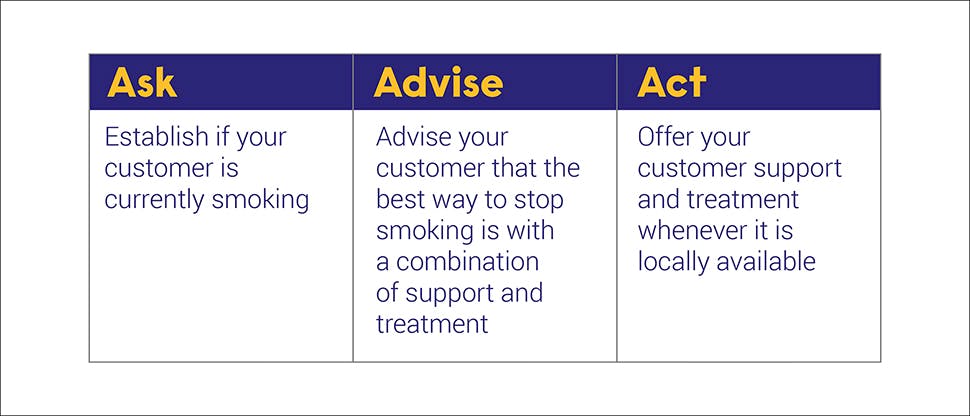 Table explaining pharmacists to ask, advise and act 