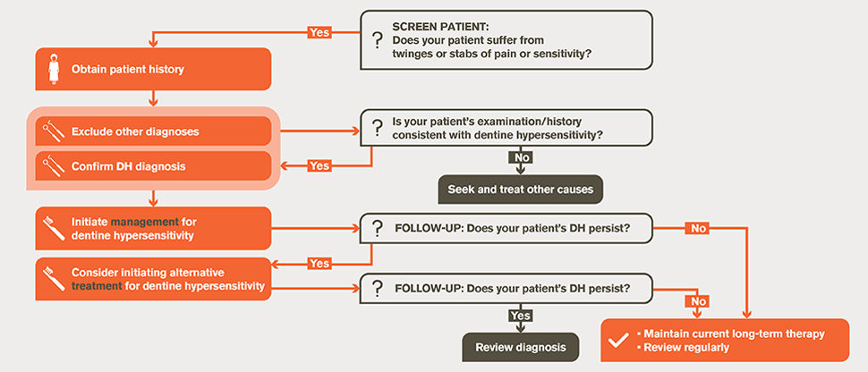 Dentine hypersensitivity management algorithm