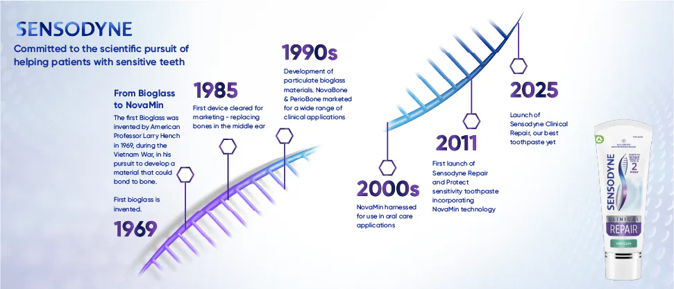 Graphic depicting development of NovaMin, from 1969 to Sensodyne NovaMin toothpaste formulations launched in the 2010s
