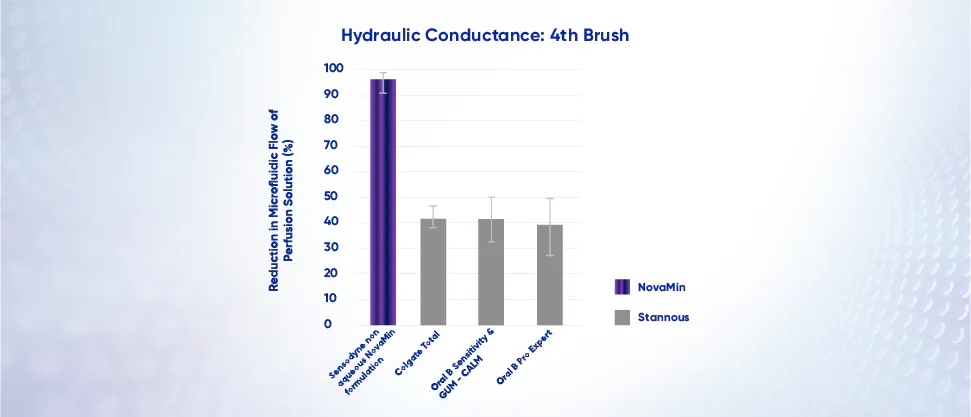 Graph showing reduction in hydraulic conductance correlating to tubule occlusion