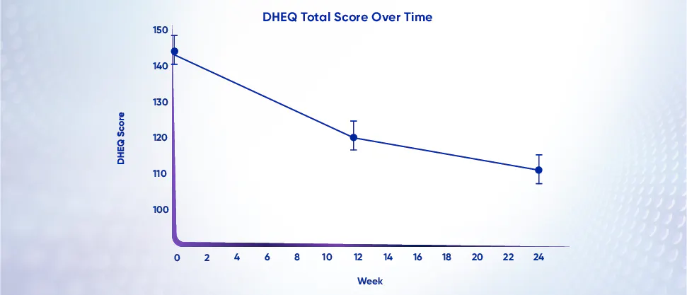 Graph to show improvement in oral health-related quality of life following treatment for dentine hypersensitivity