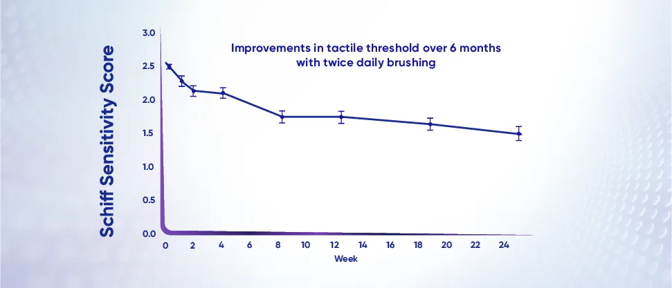 tooth sensitivity improvement graphs using tactile threshold and Schiff sensitivity score