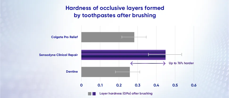 A graph to demonstrate the hardness of the occlusive layers formed by Sensodyne Clinical Repair Toothpaste compared to dentine.