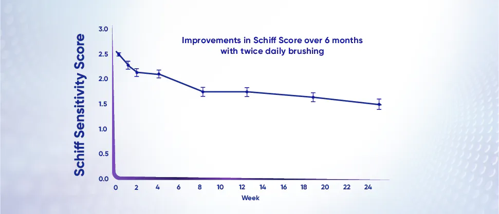 Graph to show reduction in Schiff sensitivity score after 24 weeks of sensitive teeth treatment with a NovaMin toothpaste 