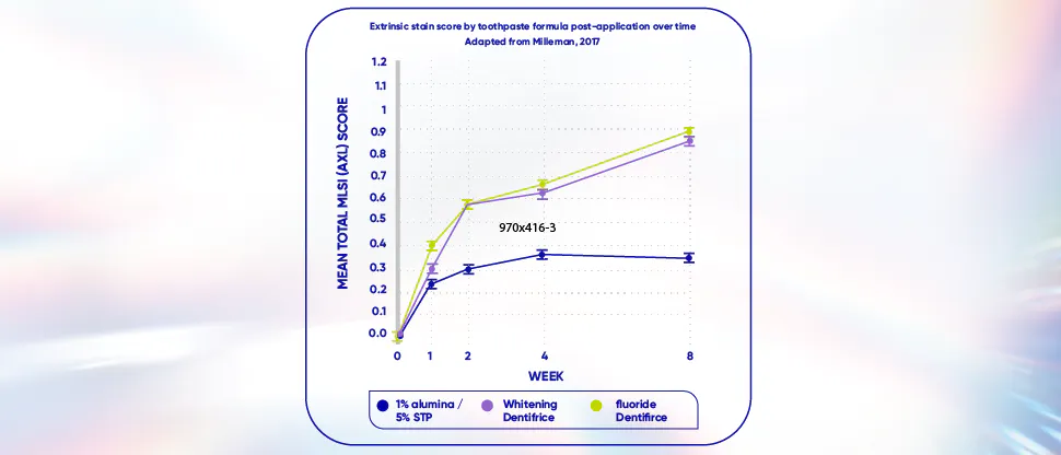Graph showing the extrinsic stain score of toothpaste formula post-application over time