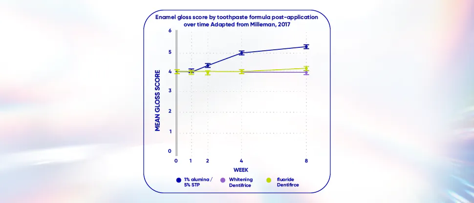 Graph showing mean enamel gloss score by toothpaste formula post-application over time 