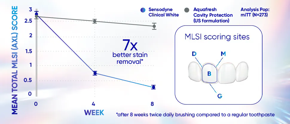 Graph showing a significant reduction in tooth staining when Sensodyne Clinical White is used twice a day for 8 weeks