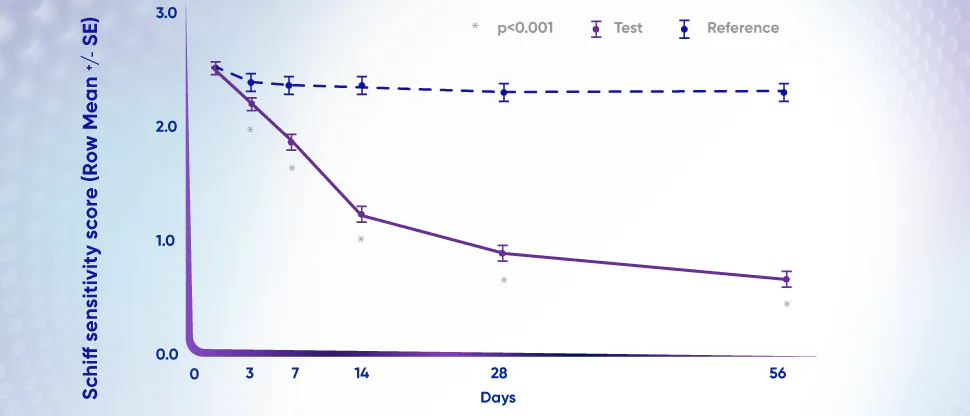 Graph to show reduction in Schiff sensitivity score in 3 days of sensitive teeth treatment with Sensodyne Clinical Repair Toothpaste