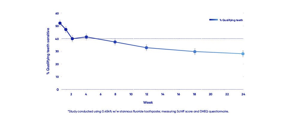 proportion of qualifying sensitive teeth graph
