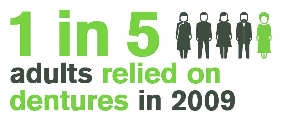 1 in 5 adults relied on dentures in 2009