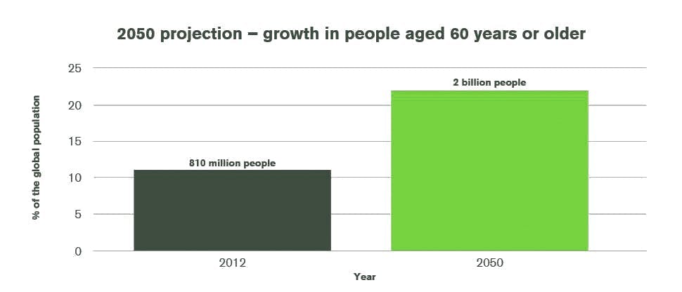 2050 projection – growth in people aged 60 years or older