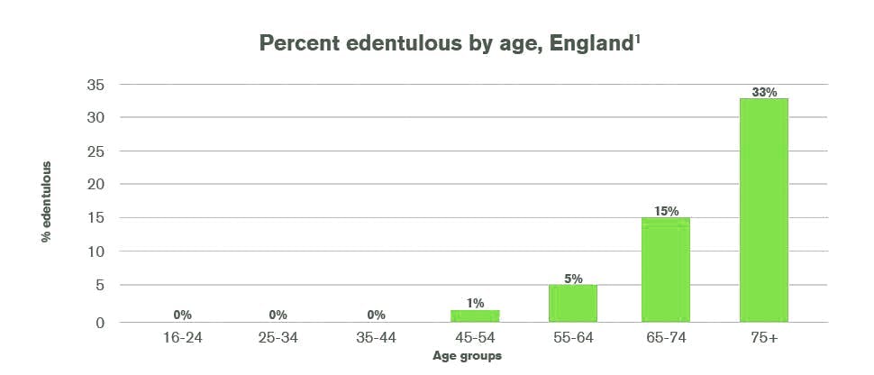 Percent edentulous by age, England