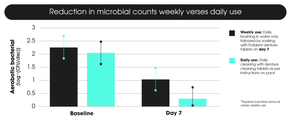 Reduction in microbial counts on dentures with weekly vs daily cleansing12