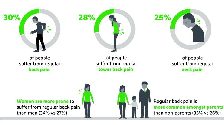 Graphic summarising back and neck pain prevalence rates