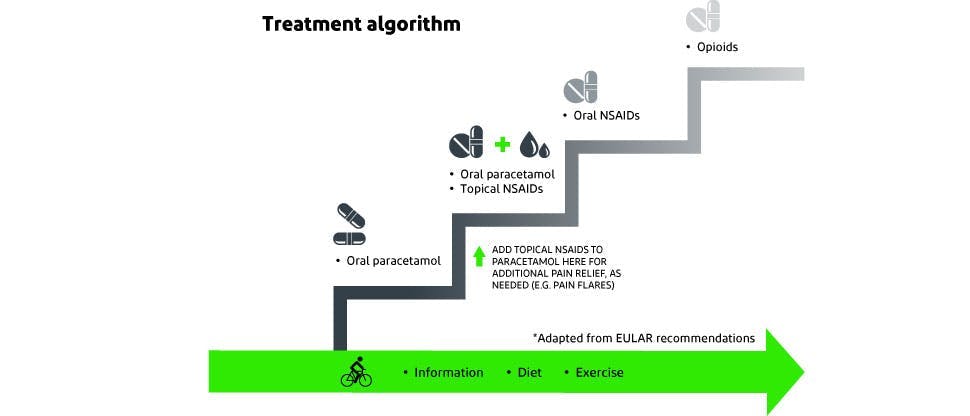 Osteoarthritis treatment algorithm14–16