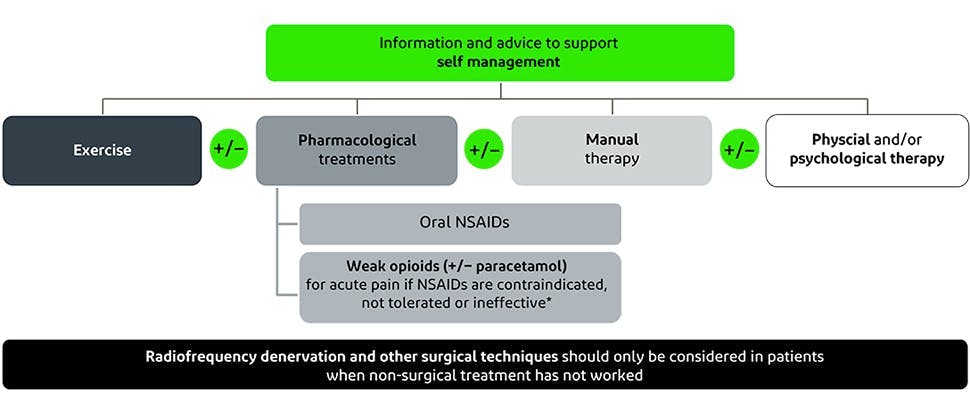 Graphic summarising treatment pathway for back pain