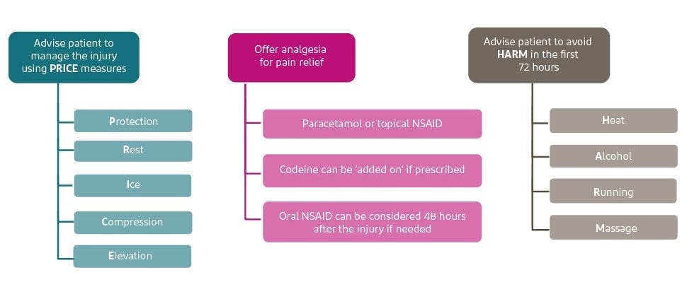 Summary of NICE guidance on treating strains and sprains