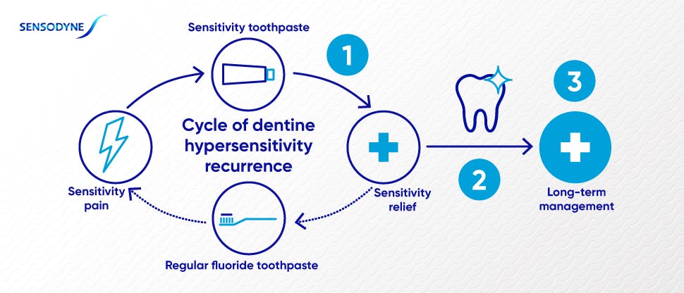 Dentine hypersensitivity recurrence cycle and management goals