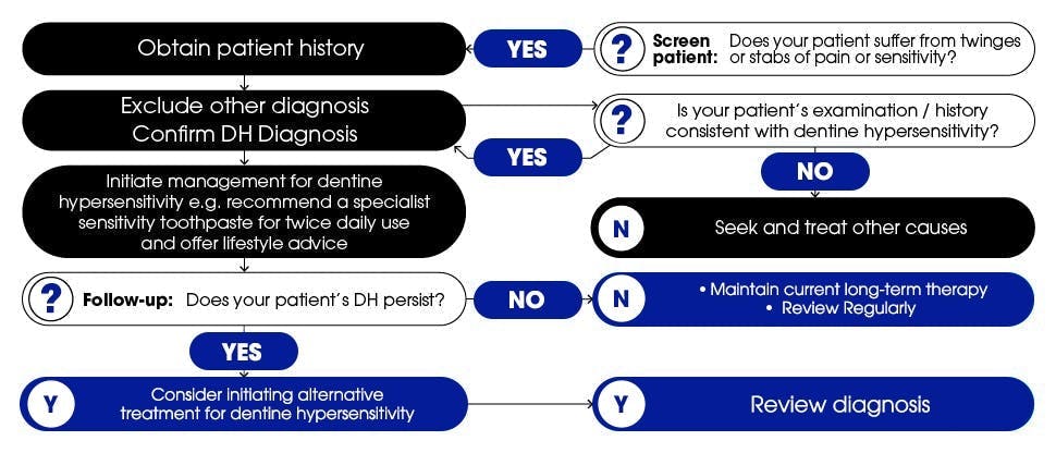 Tooth sensitivity management flow chart