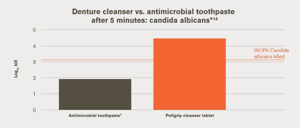 Denture cleanser vs. antimicrobial toothpaste after 5 minutes: candida albicans*14